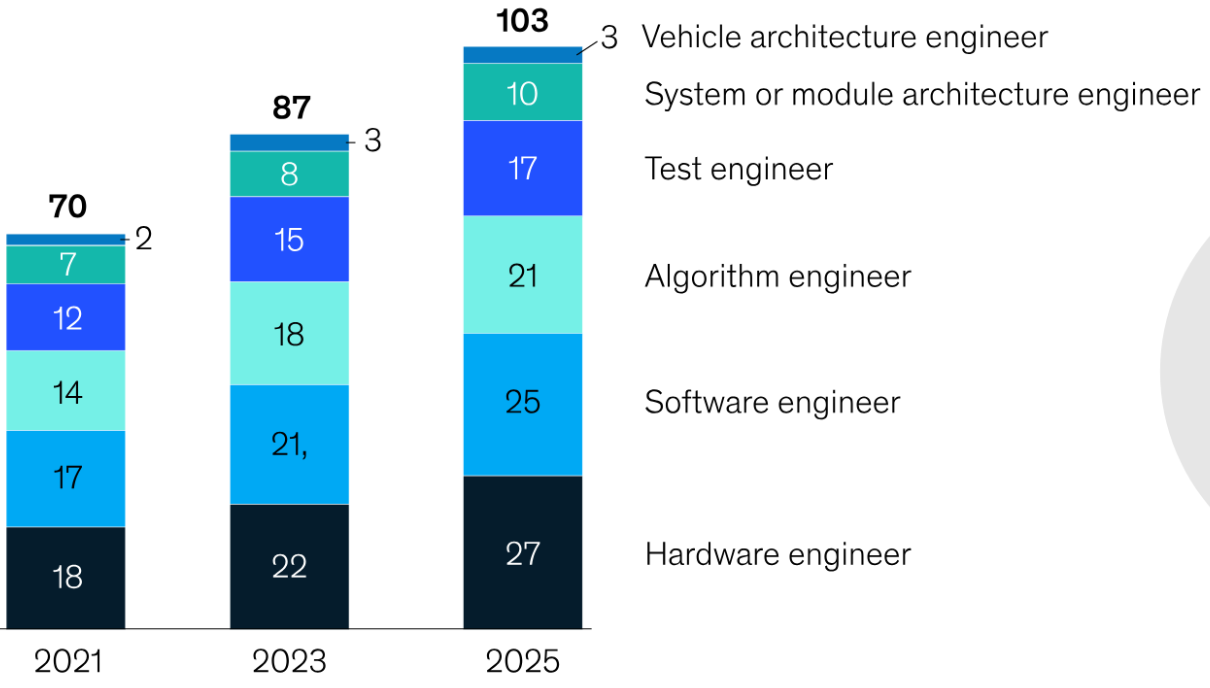China's talent demand forecast for intelligent and connected vehicles