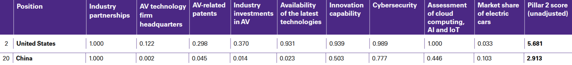 Technology and innovation pillar scores