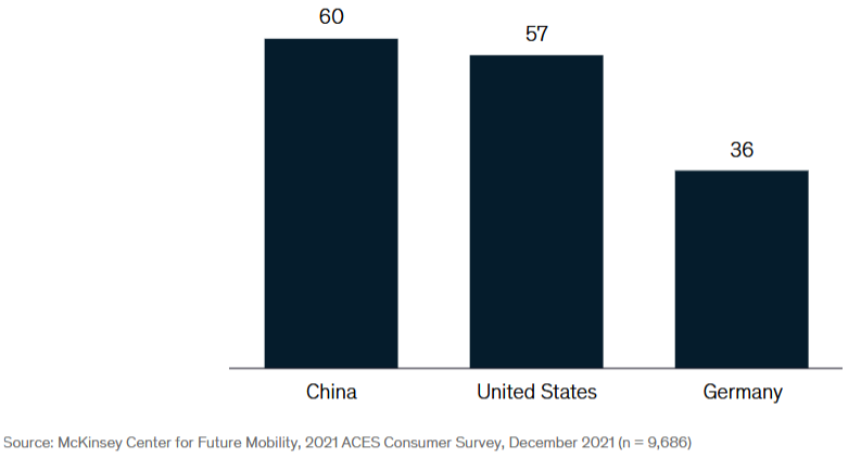 Likelihood of buying an L4 advanced highway pilot