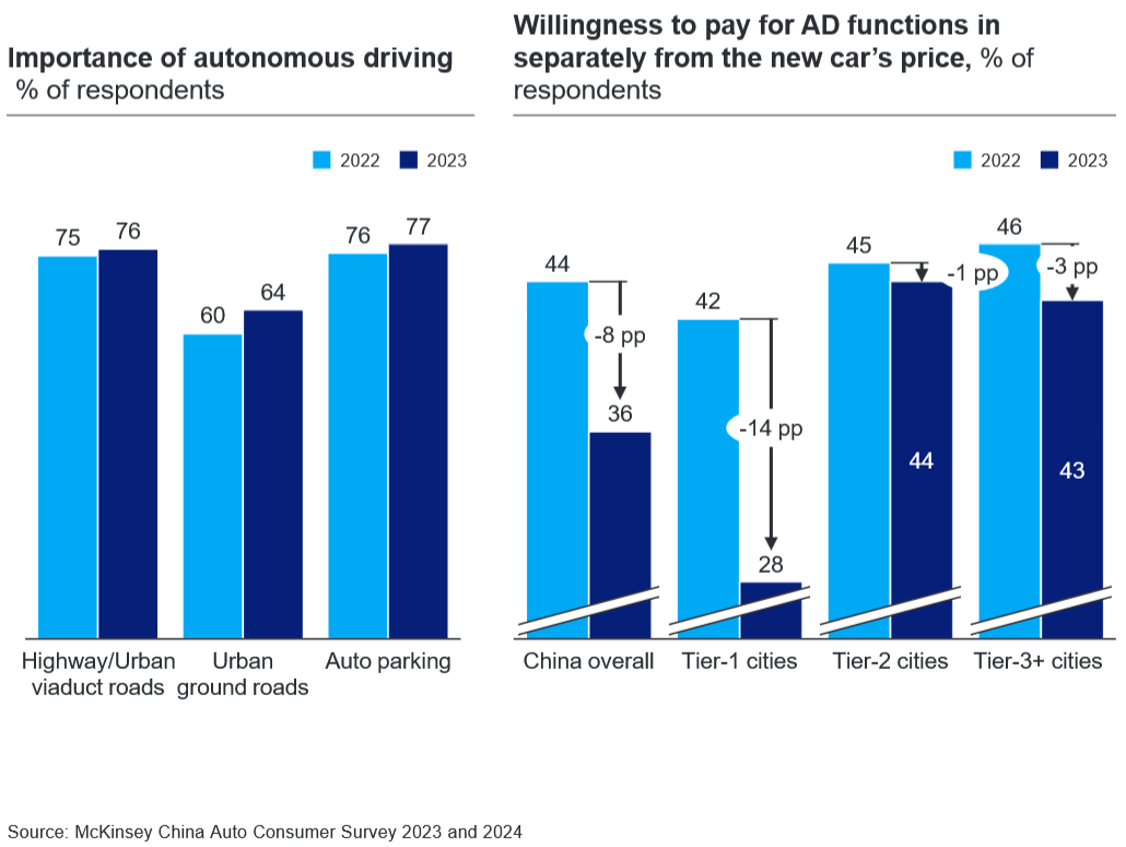 Importance of autonomous driving and willingness to pay