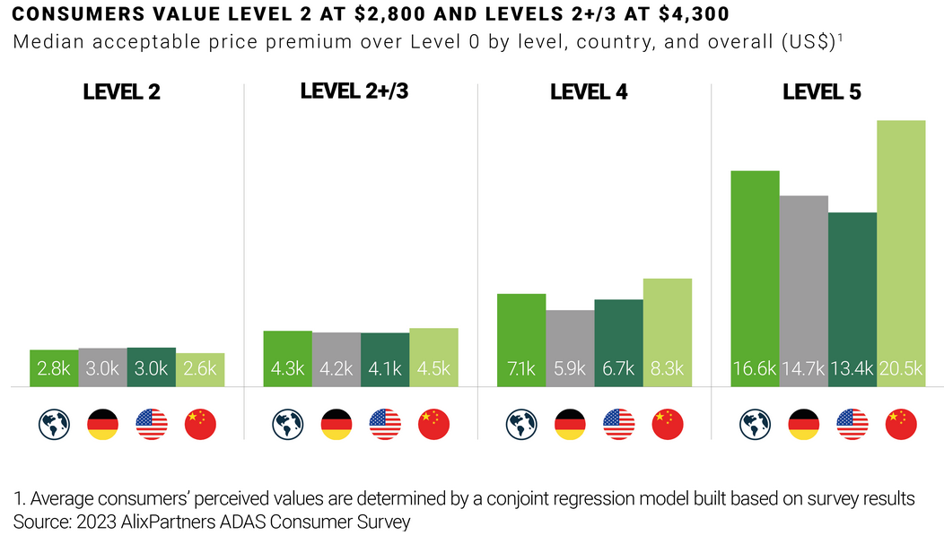 Average consumers perceived values of different levels of Autonomous Vehicles