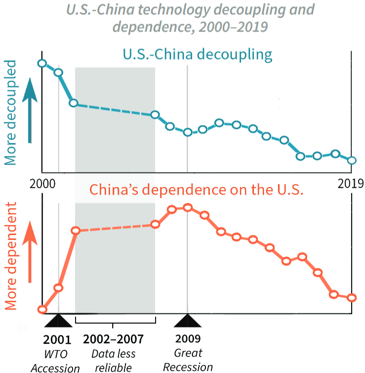 U.S.–China technology decoupling and dependence from 2000 to 2019