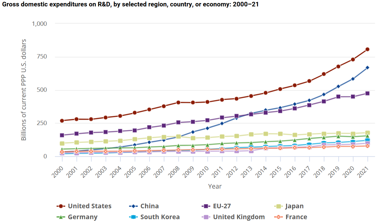 Gross domestic expenditures on R&D by selected region