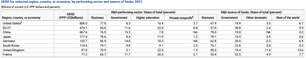 GERD for selected region by performing sector and source of funds