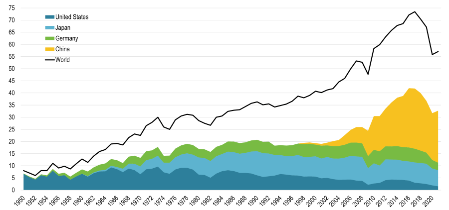 Automobile Production, Selected Countries, 1950-2022