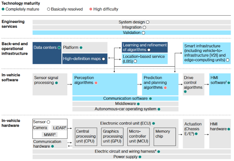 Technologies required to build autonomous vehicles and their level of maturity
