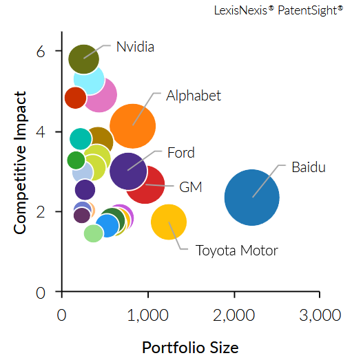 Competitive positioning of the top 25 players in the field of Autonomous Driving