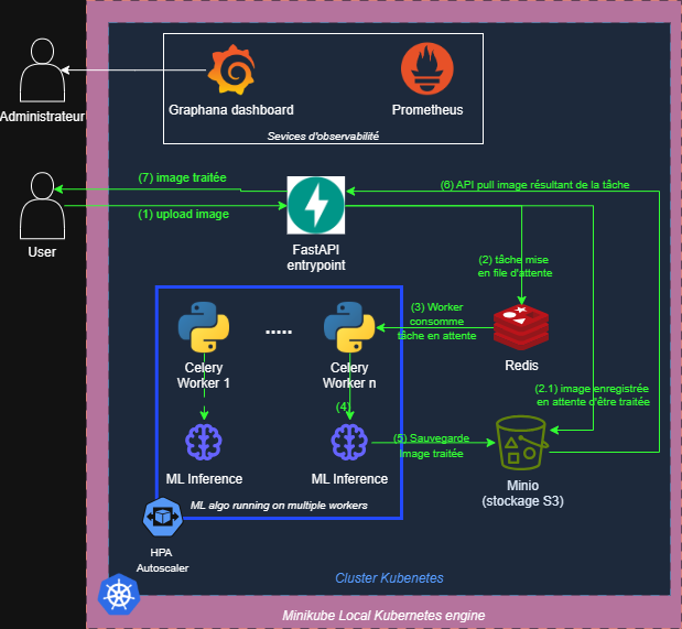 System architecture: FastAPI, Celery, Redis, MinIO, Prometheus, Grafana, and HPA-scaled workers on Kubernetes