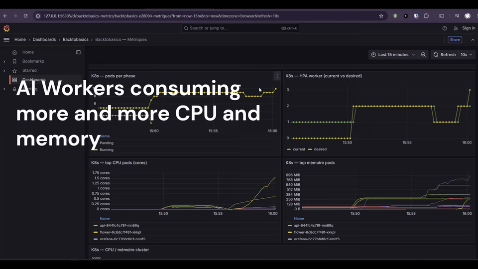 Locust load test driving HPA worker scale from 1 to 3 pods with Grafana monitoring