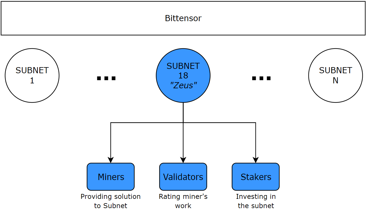Bittensor subnets