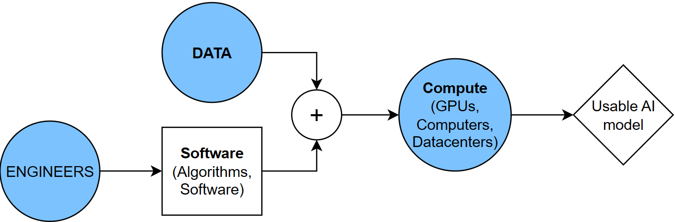 Elements needed for AI training